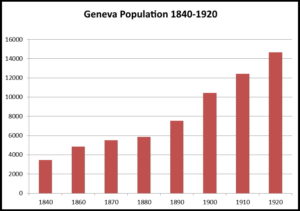 Bar graph showing increasing Geneva population from 1840 to 1920.